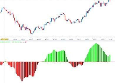 Day trading best indicators